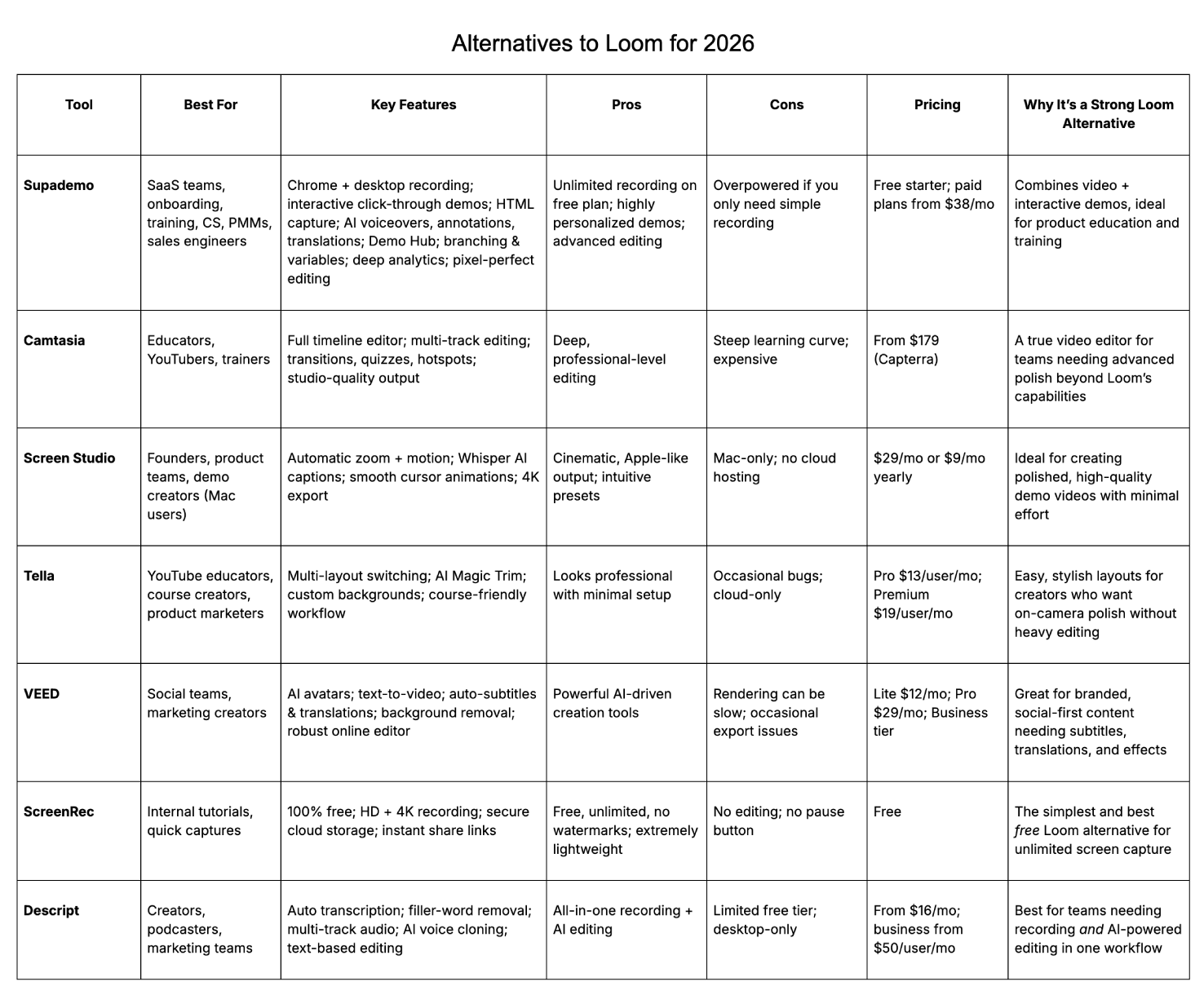 Best paid and free Loom alternatives