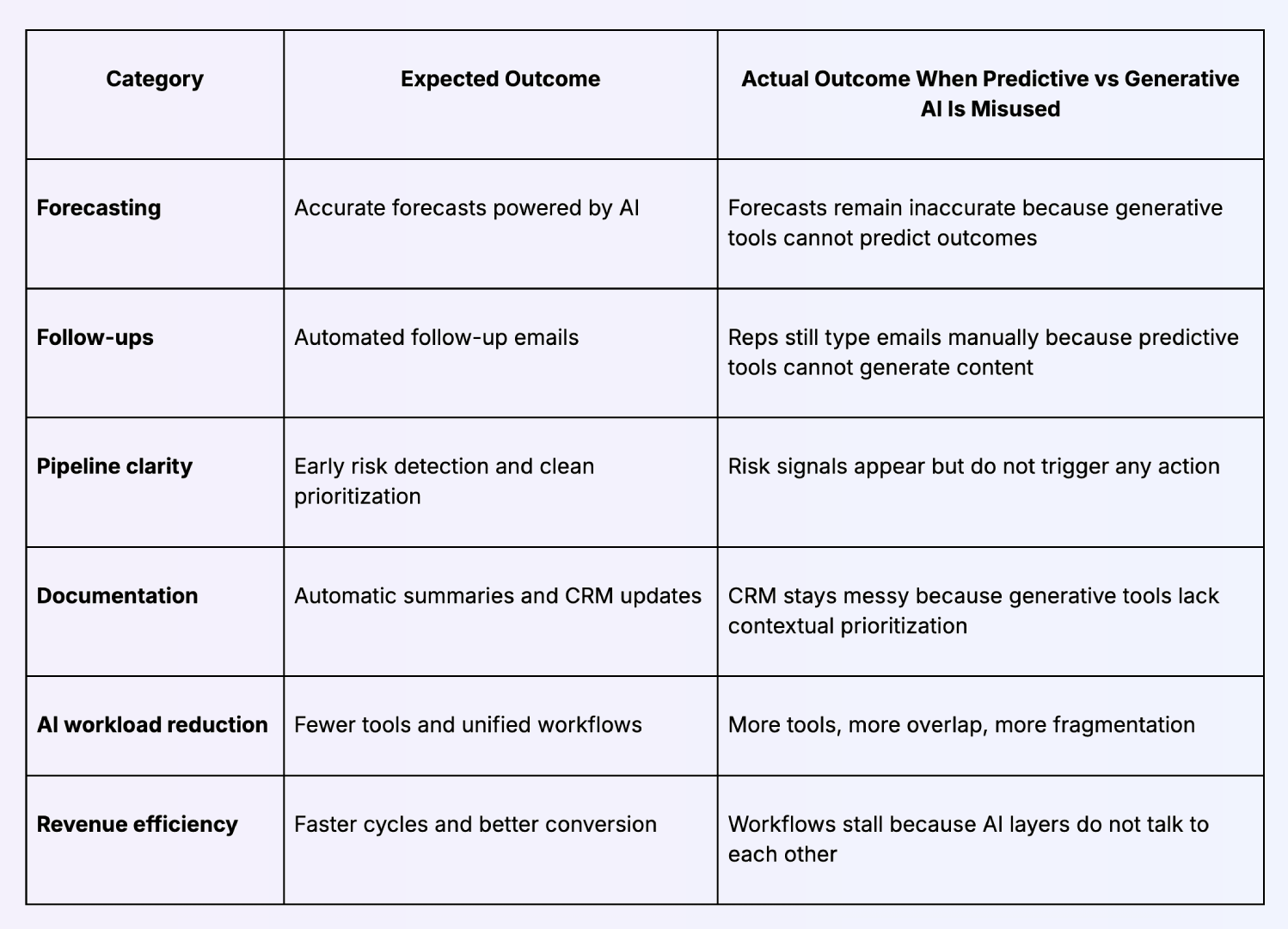 comparison showing failures when predictive vs generative ai are misused.