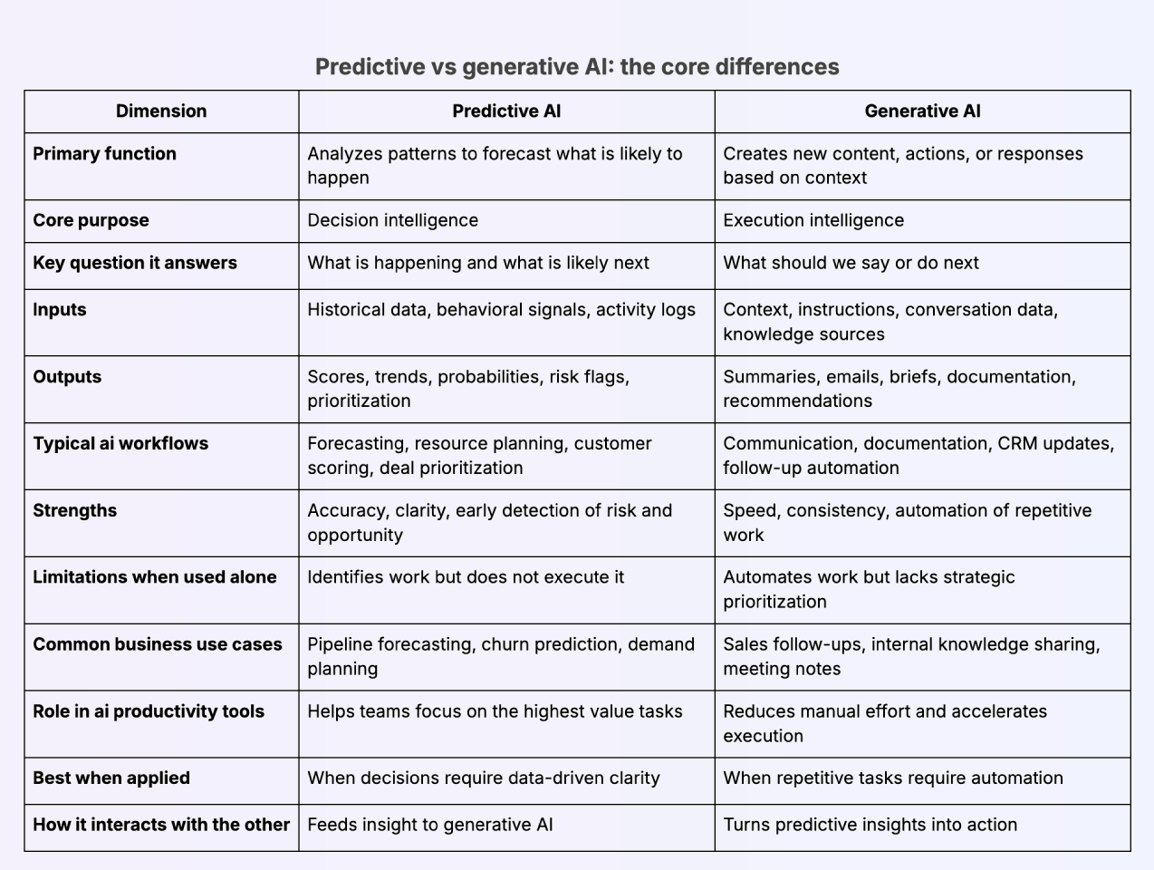 Predictive AI vs Generative AI - What's the difference?