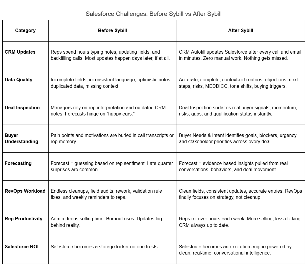 Comparison table showing Salesforce challenges before Sybill versus improved results after Sybill. Highlights reductions in CRM admin work, higher Salesforce data quality, automated CRM updates, accurate deal inspection, clearer buyer intent, stronger forecasting accuracy, reduced SFDC challenges, and better rep productivity through AI automation.