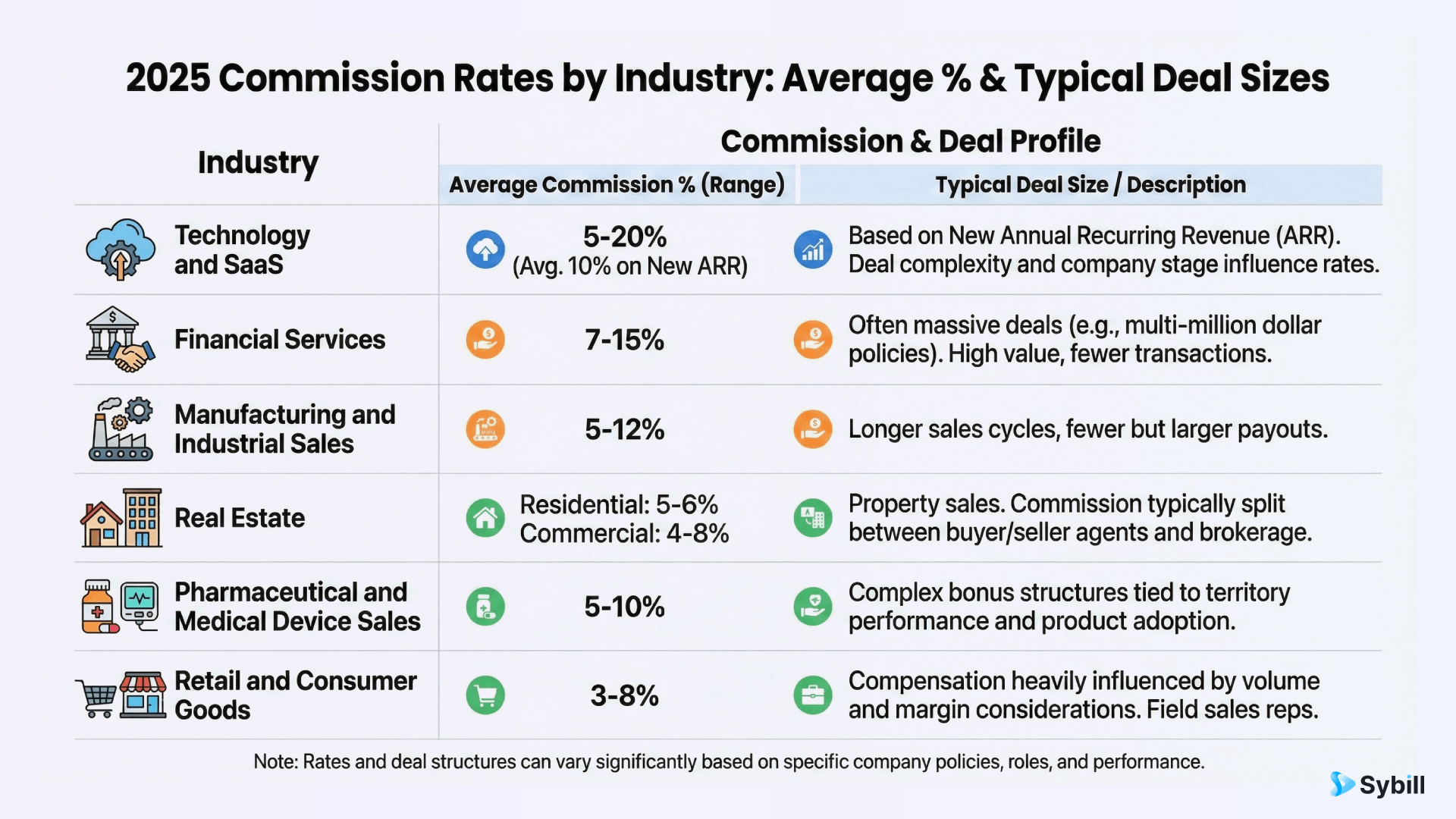 Bar chart comparing average sales commission percentages across major industries including SaaS, financial services, manufacturing, and real estate