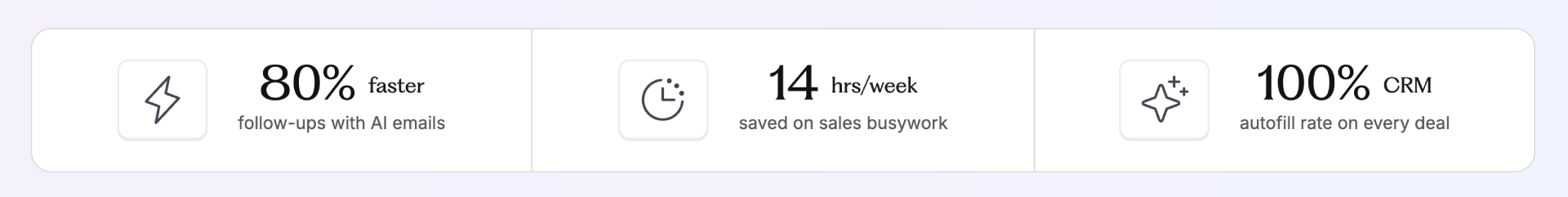 AI sales tools reduce administrative time for account executives, increasing available selling hours per week