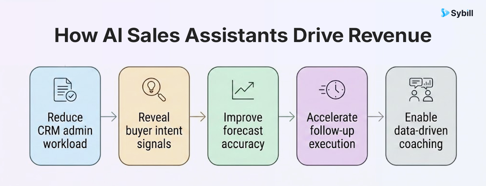 Revenue impact overview for best AI Sales assistants