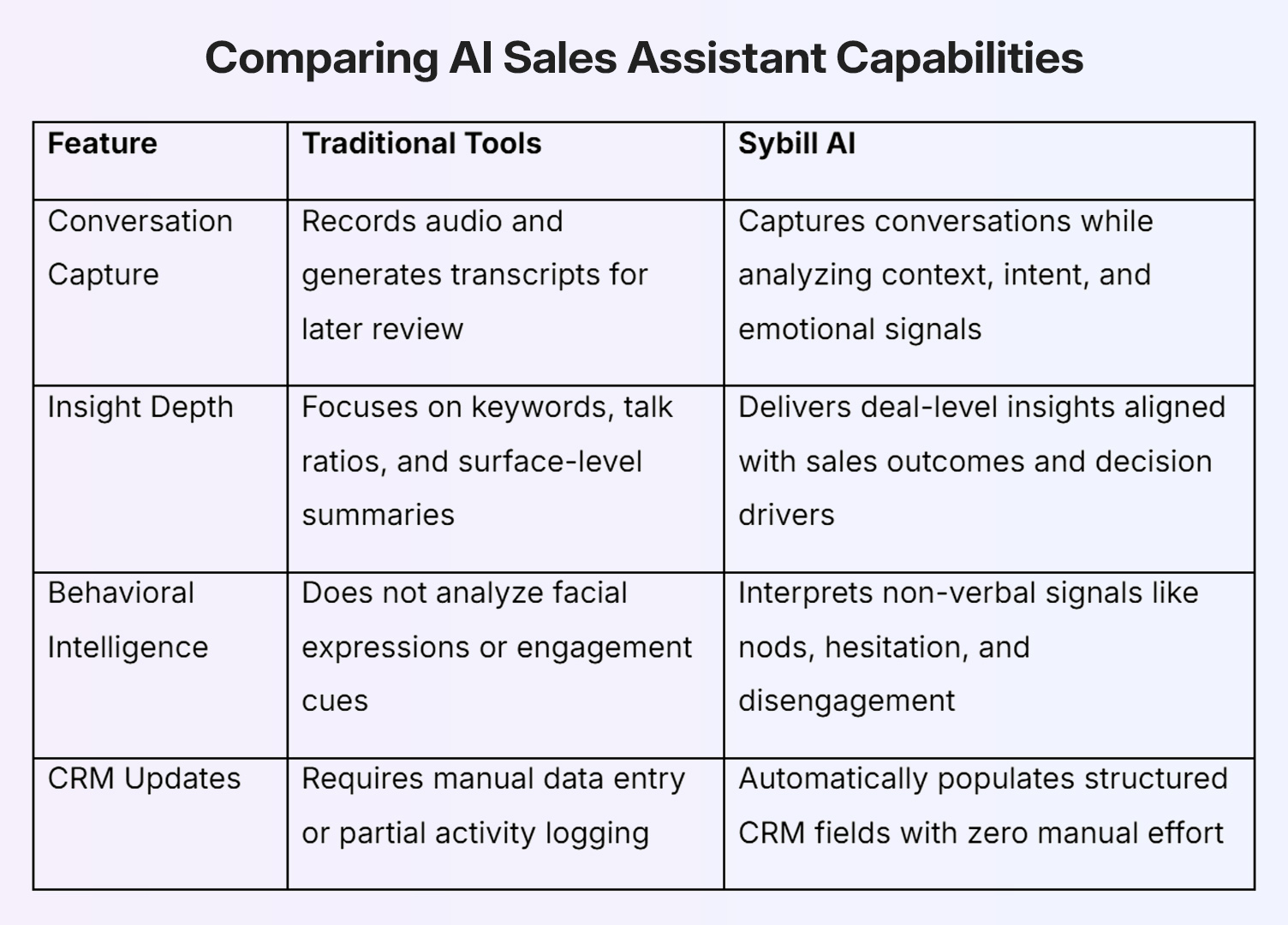 AI sales assistant feature comparison table