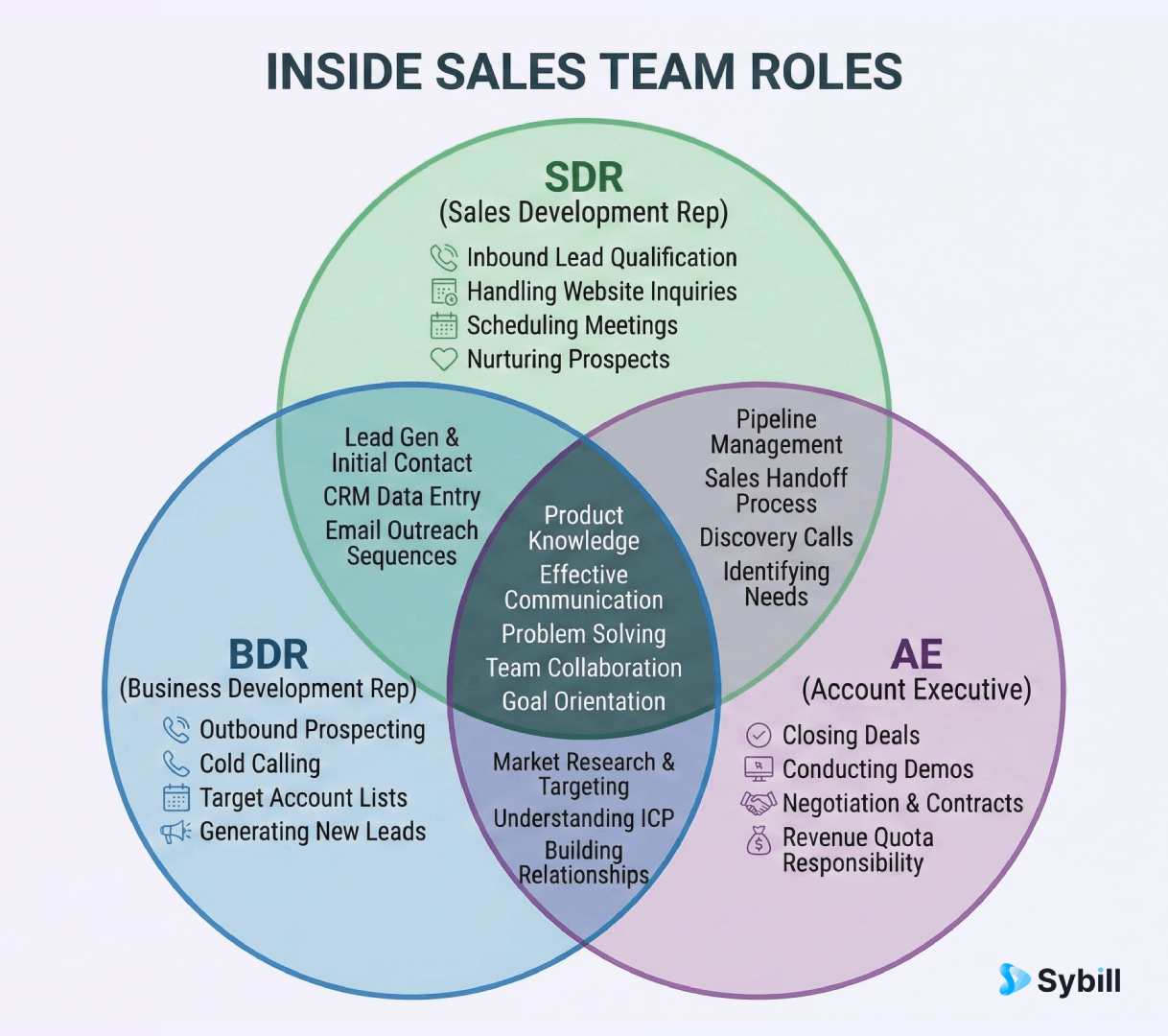 Venn diagram illustrating the relationship between BDR, SDR, and AE roles within inside sales, showing outbound vs inbound focus areas