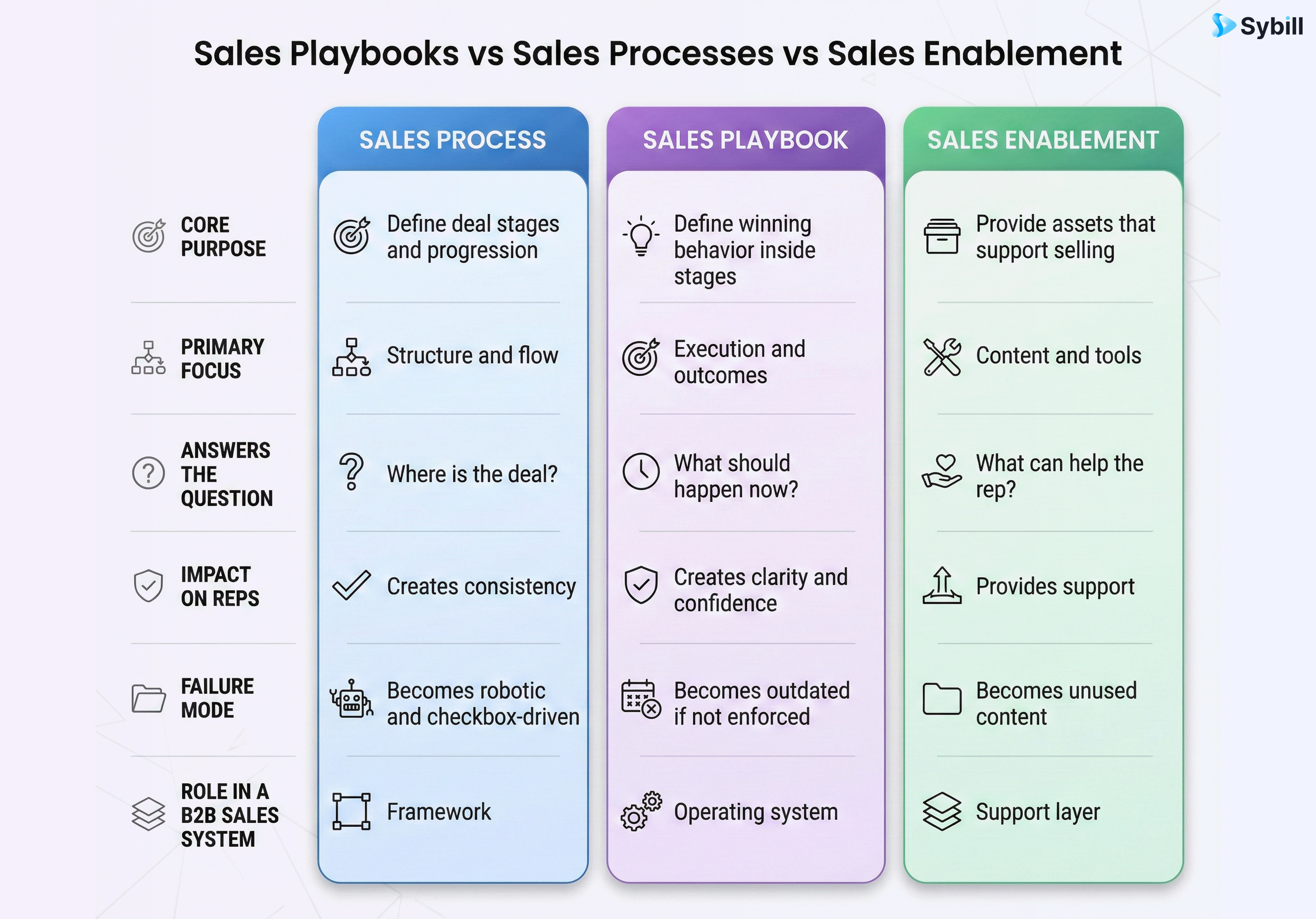 What is a sales playbook? How is it different from sales processes and sales enablement