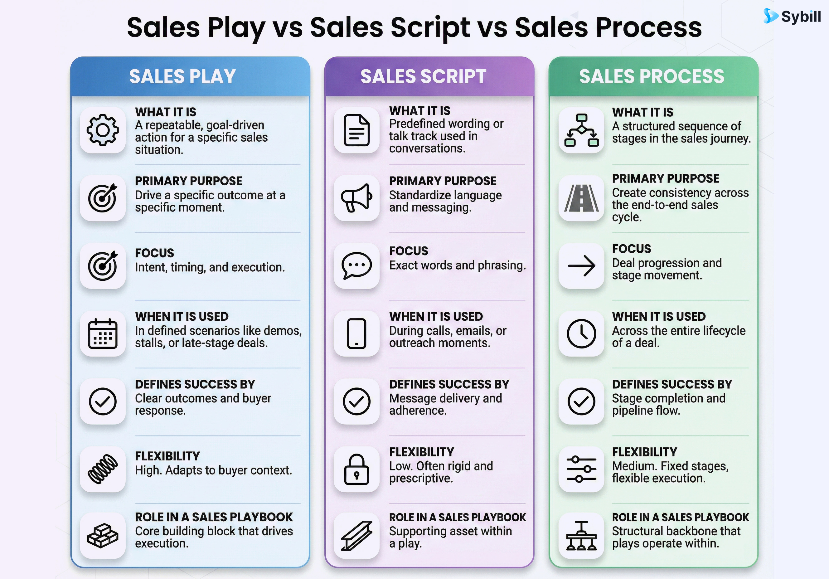What is a sales play? Sales play vs sales script vs sales process