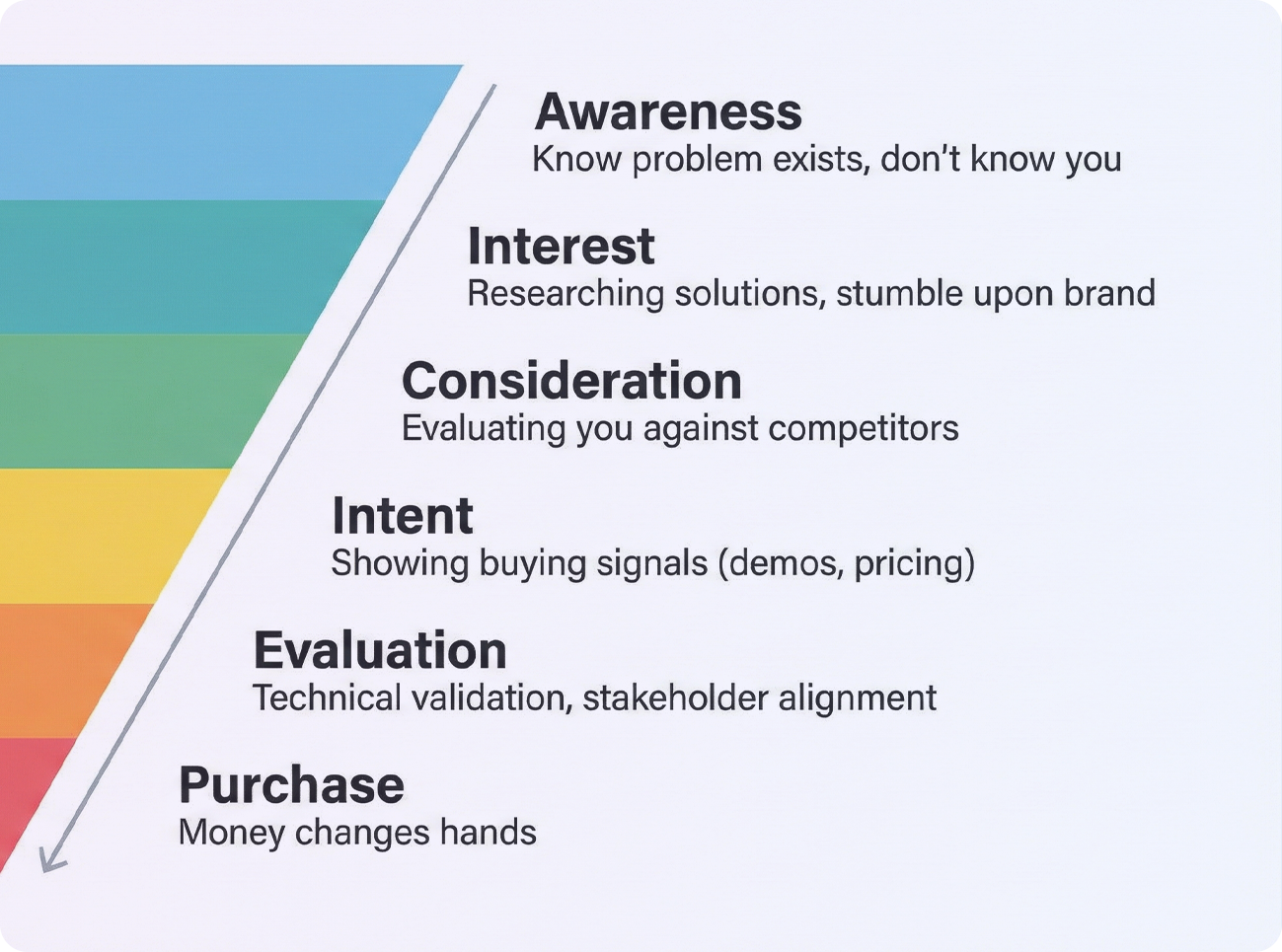 Inverted triangle funnel diagram showing six stages from awareness at the top to purchase at the bottom with decreasing numbers of prospects at each stage