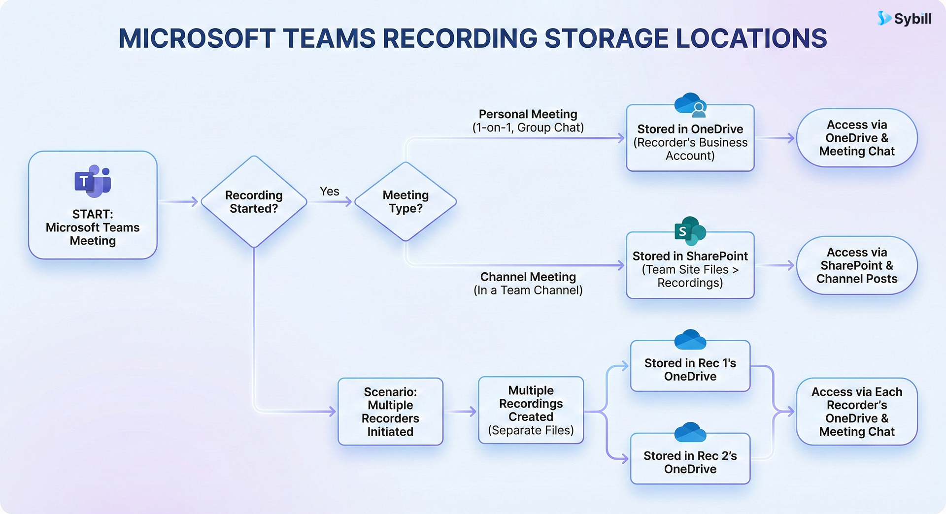 Microsoft Teams recording storage location decision tree showing where recordings are saved based on meeting type