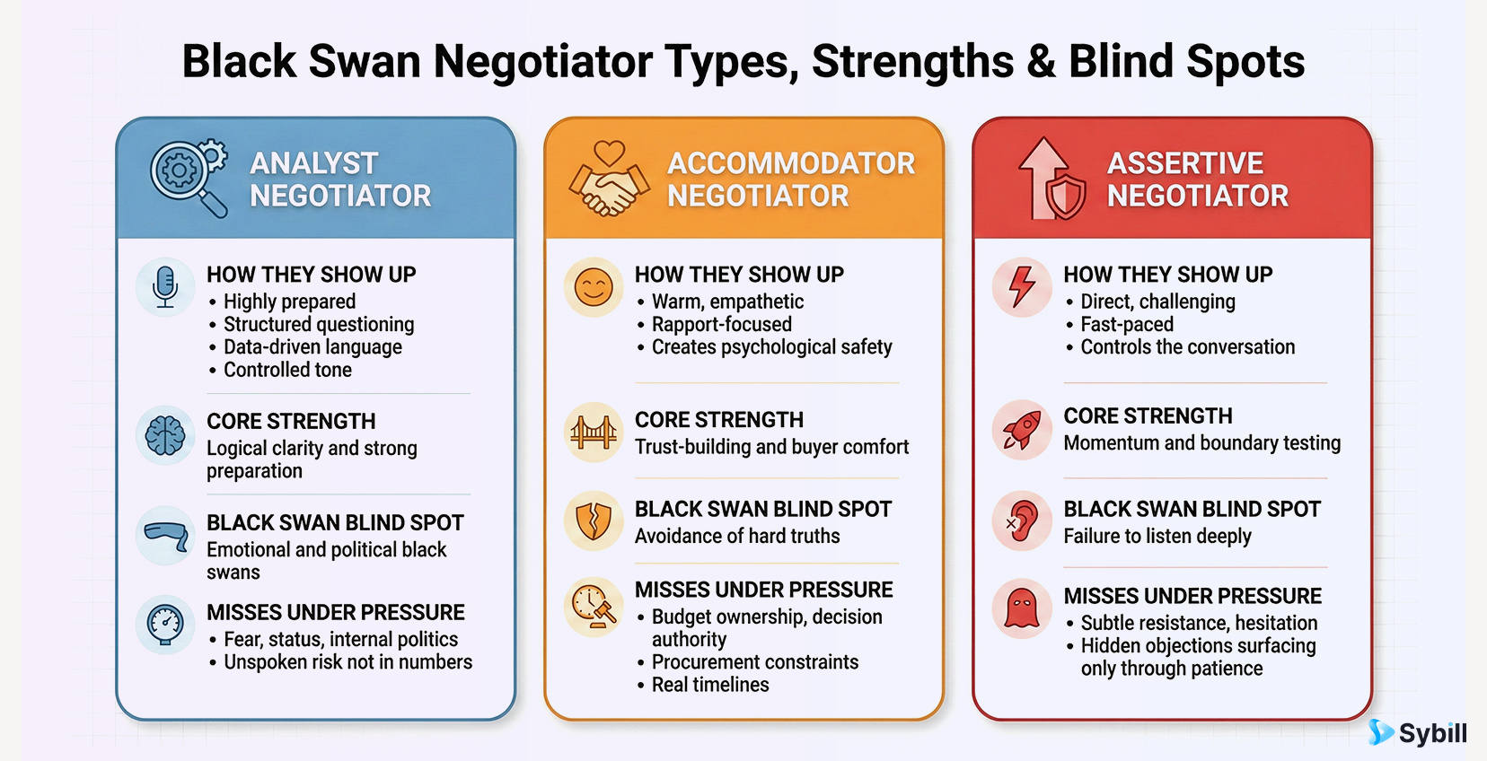 Black Swan Negotiator types
