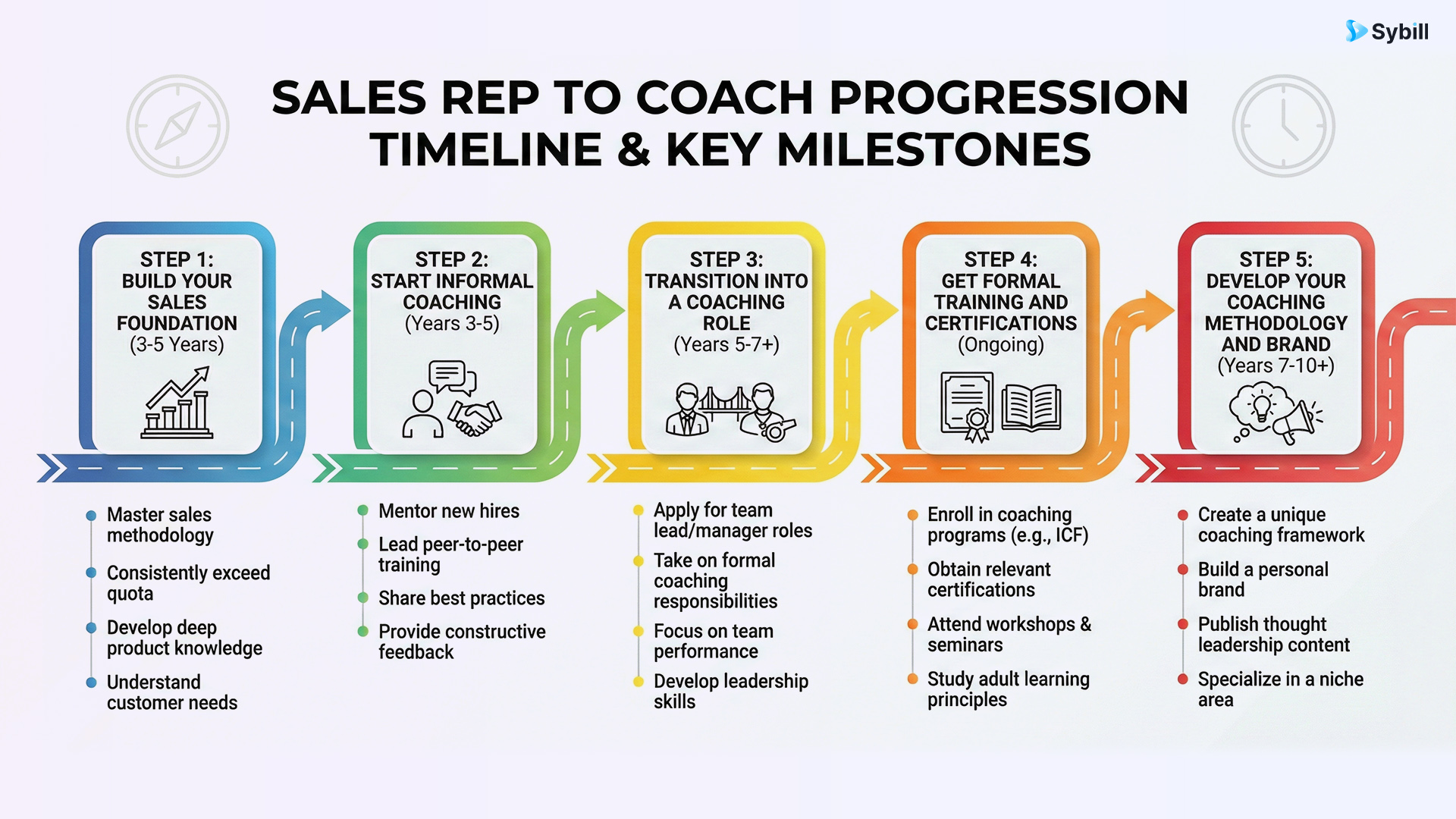 Career progression roadmap illustrating the journey from entry-level sales to professional sales coach with typical duration and development milestones at each stage