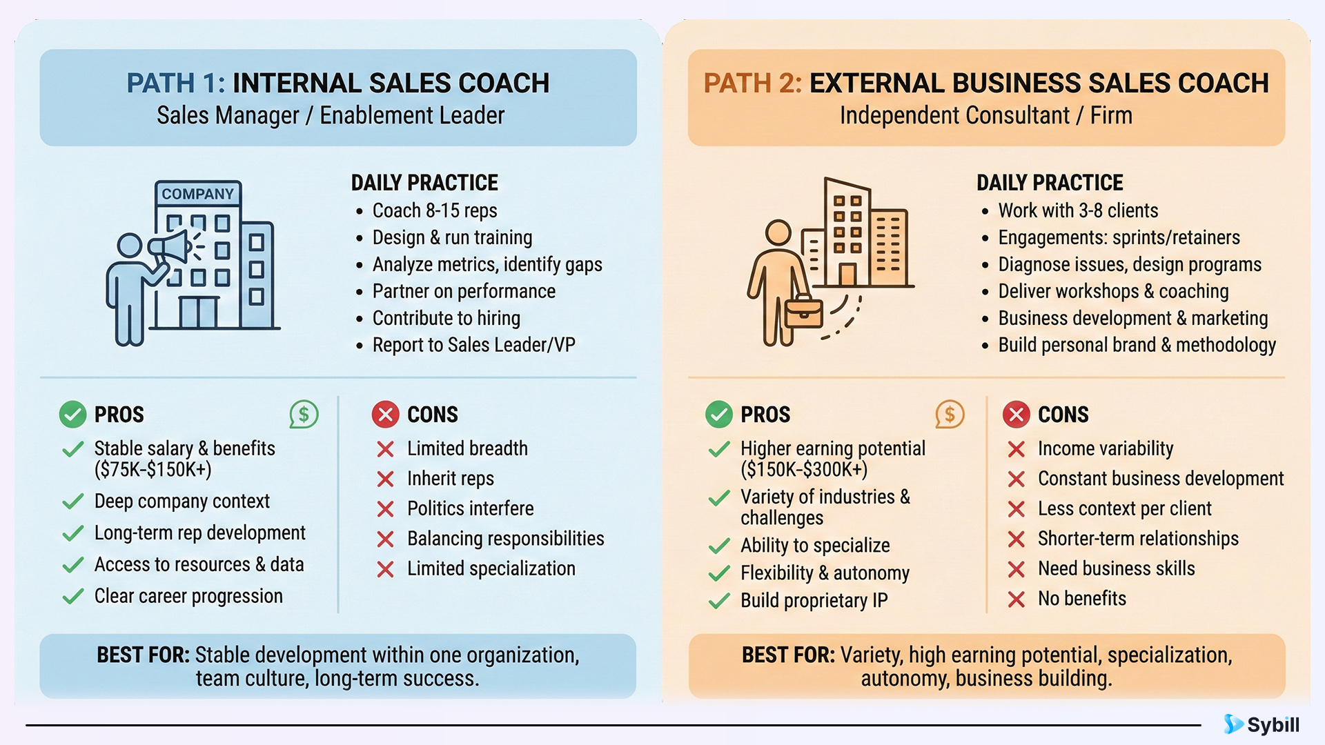 Comparison chart contrasting internal sales manager coaching roles with external business sales coach consulting, including career trajectory and earnings potential