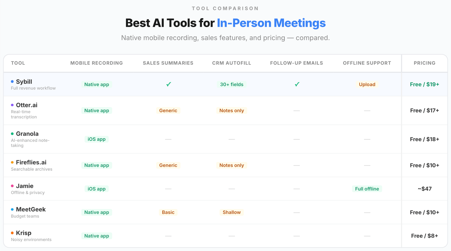 Feature comparison table for seven AI tools that record in-person meetings, comparing mobile recording, sales summaries, CRM autofill, follow-up emails, offline support, and pricing.