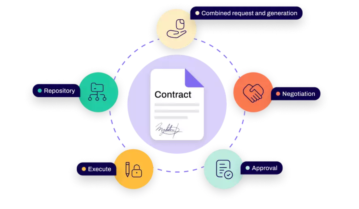 contract management software for sales