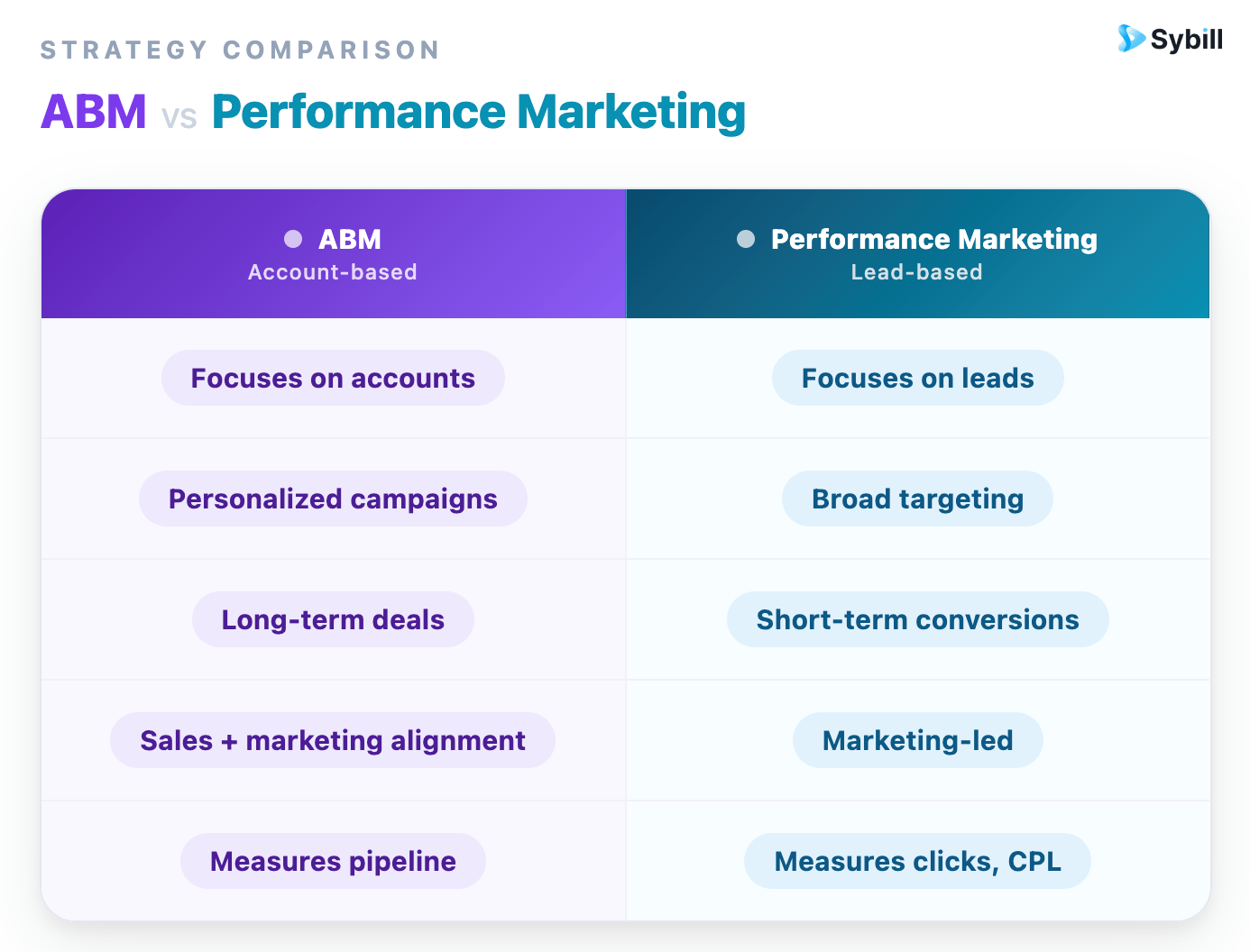 what is ABM? ABM vs performance marketing