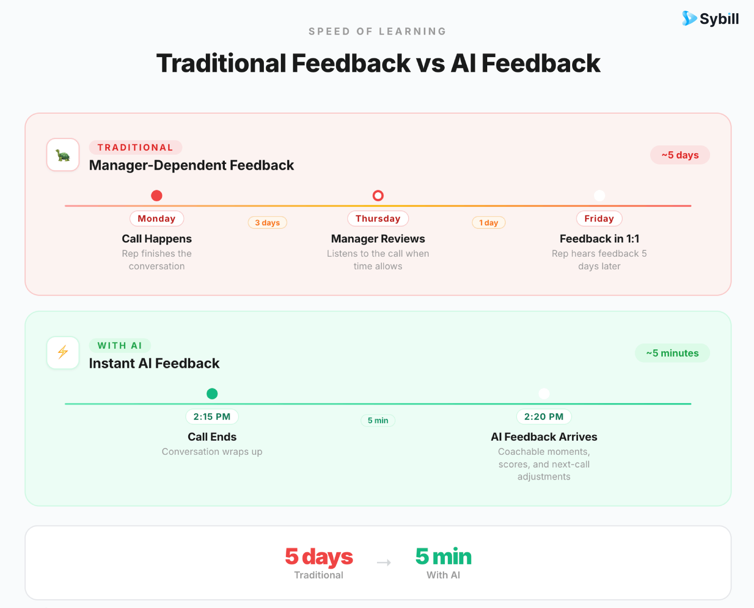 Timeline comparing traditional manager-dependent feedback taking days versus AI-driven feedback arriving within minutes of the call ending.