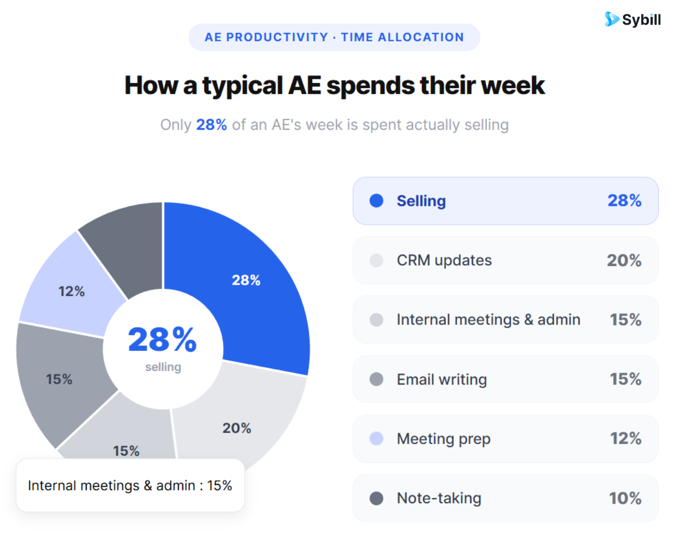Pie chart showing a typical AE's weekly time split between selling activities and various admin tasks including CRM updates, email writing, meeting prep, and note-taking.