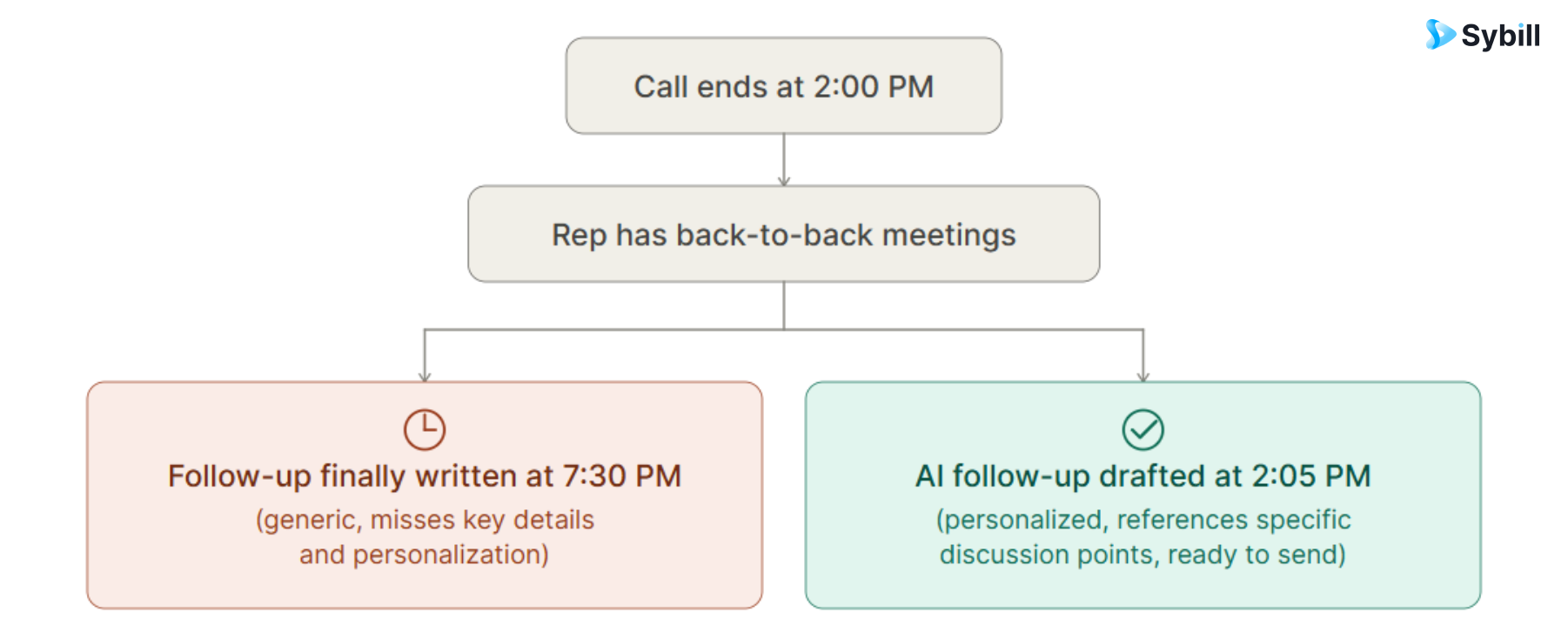 Timeline comparing a delayed, generic manual follow-up versus an AI-generated personalized follow-up email drafted within minutes of the call.