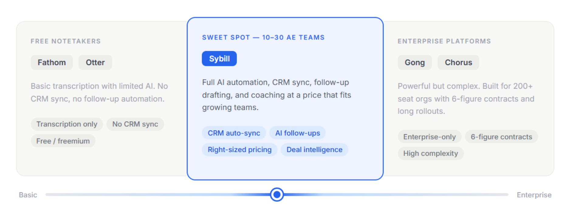 Tool spectrum showing free notetakers on one end and enterprise platforms on the other, with Sybill positioned in the ideal sweet spot for 10-30 AE B2B SaaS teams.