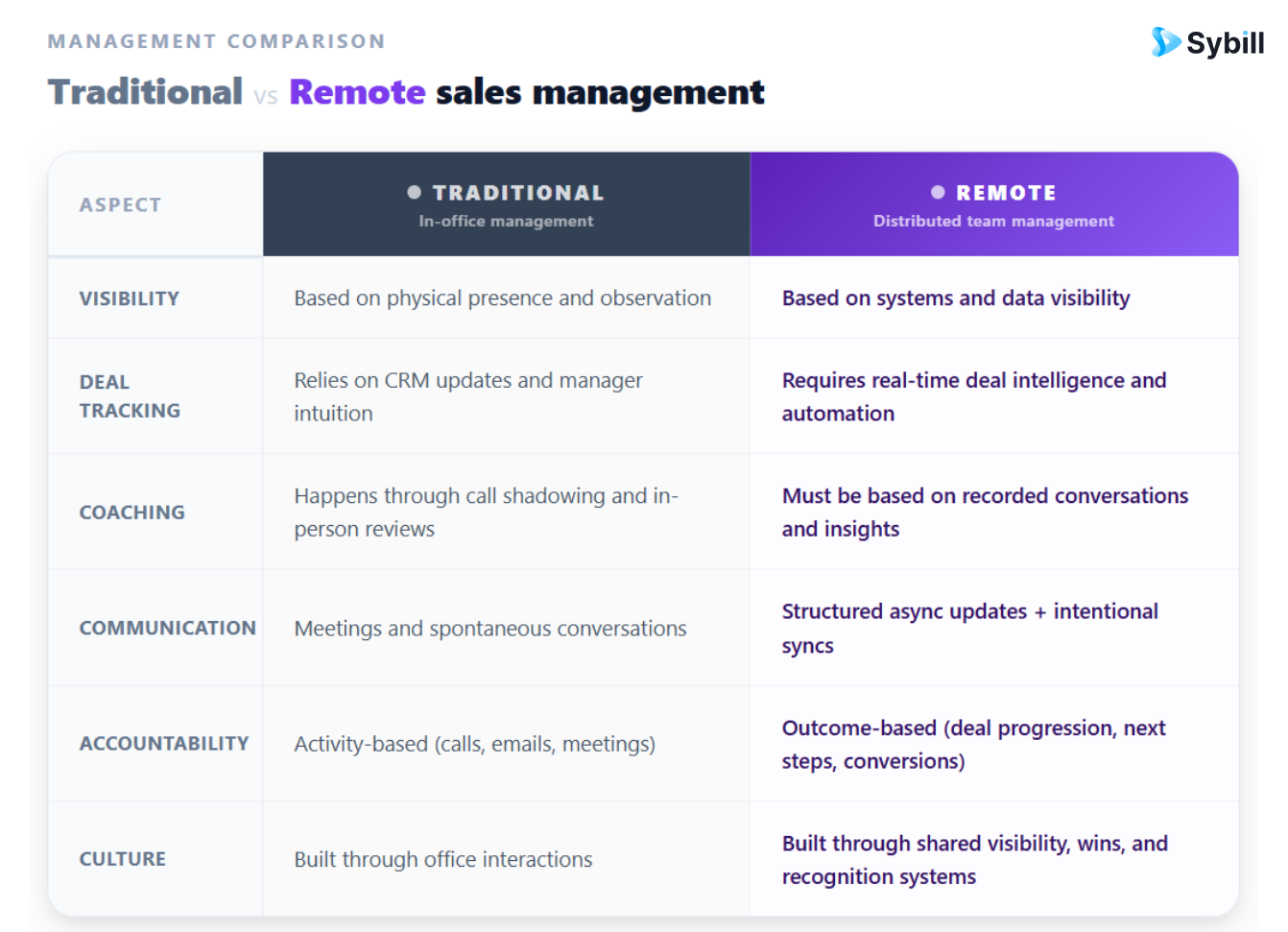 how to manage a remote sales team