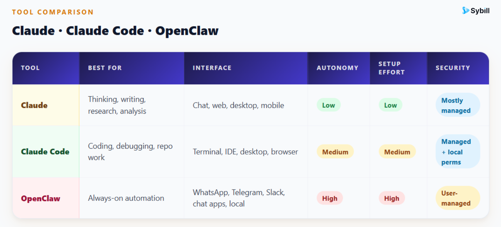 Claude Code vs Claude vs OpenClaw comparison showing AI assistant, coding agent, and automation assistant use cases