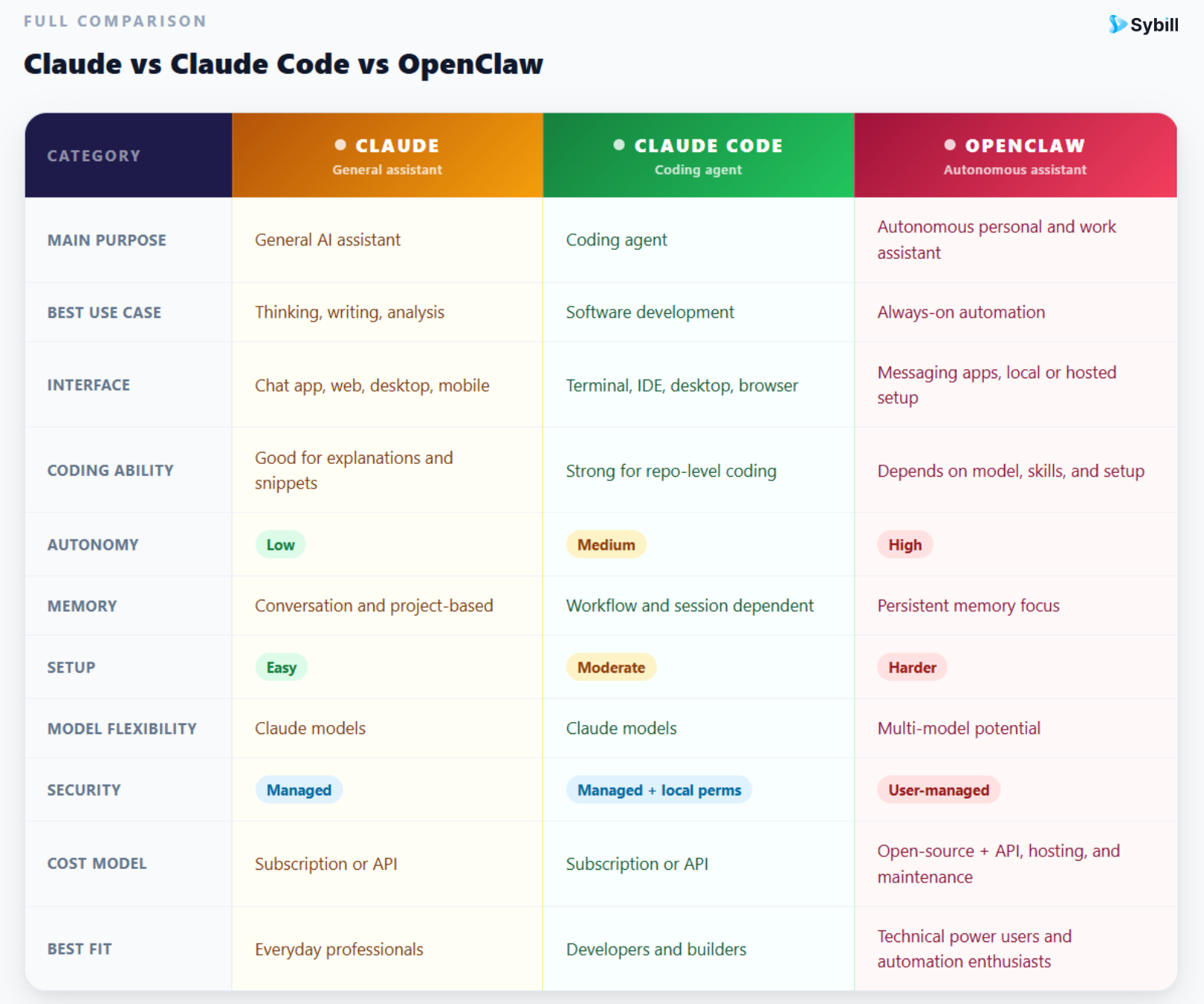 Claude Code vs Claude vs OpenClaw: Full Comparison Table