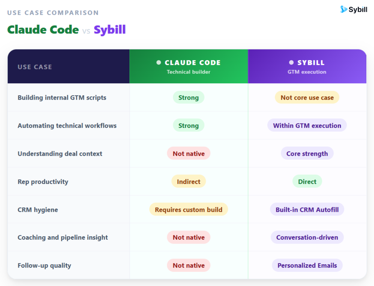 Claude vs Sybill For GTM Teams