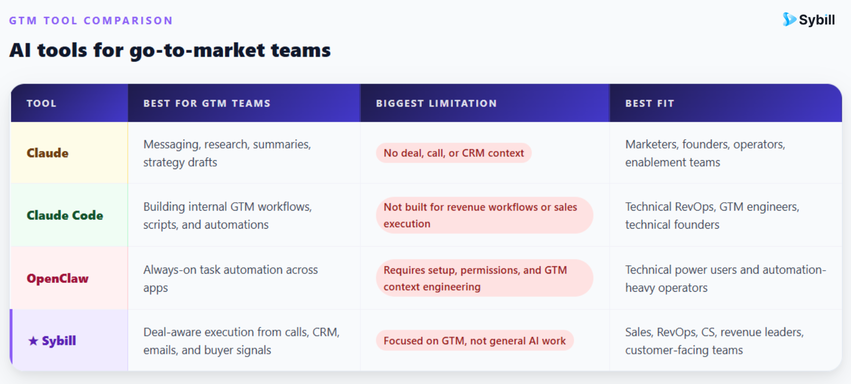 Claude vs Claude Code vs OpenClaw For GTM Teams