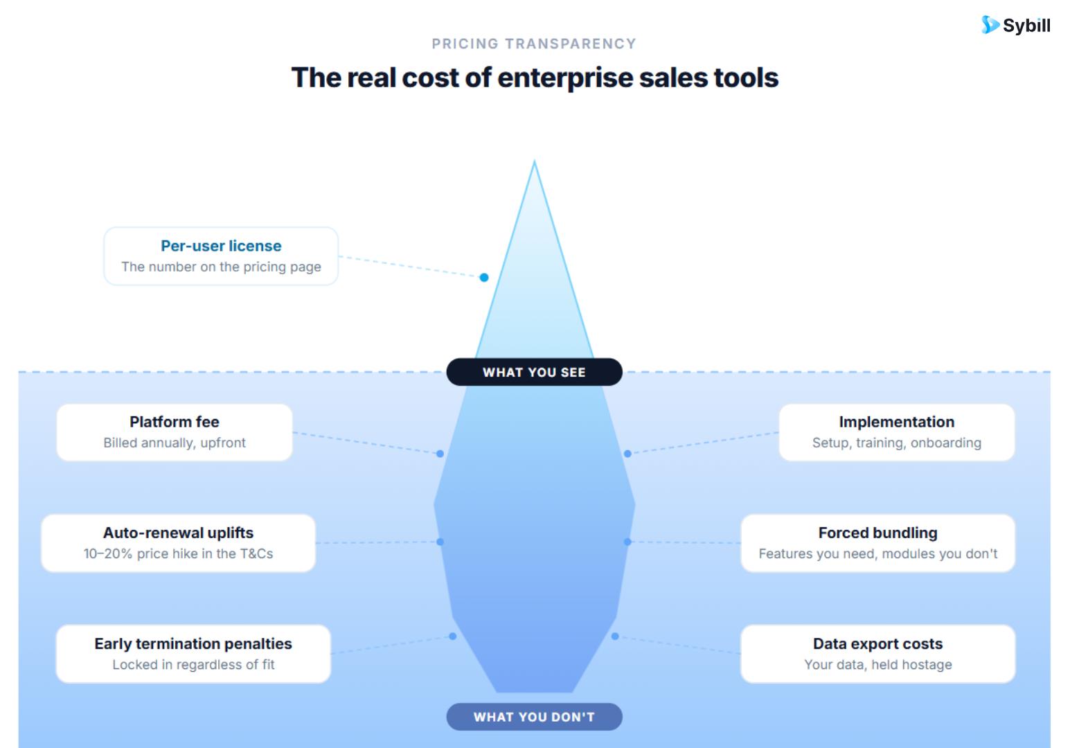 Gong's pricing and hidden costs.