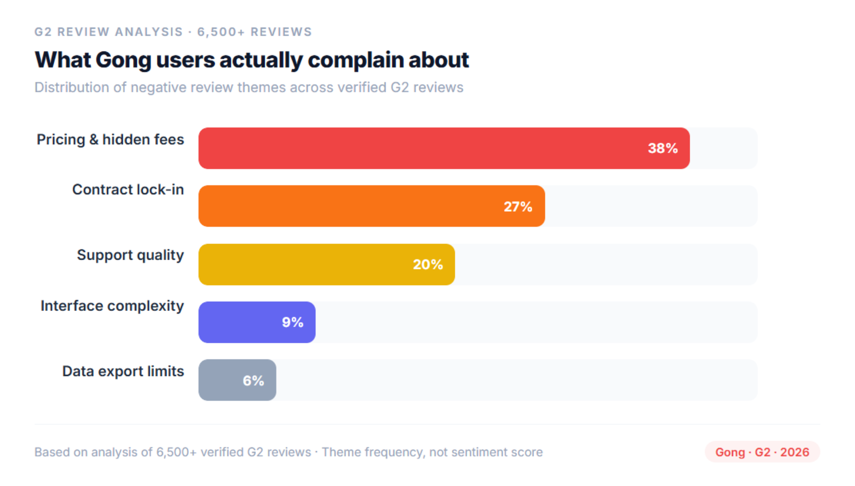Distribution of negative Gong review themes showing pricing complaints as the most common, followed by support quality, forced bundling, seat inflexibility, and interface complexity.