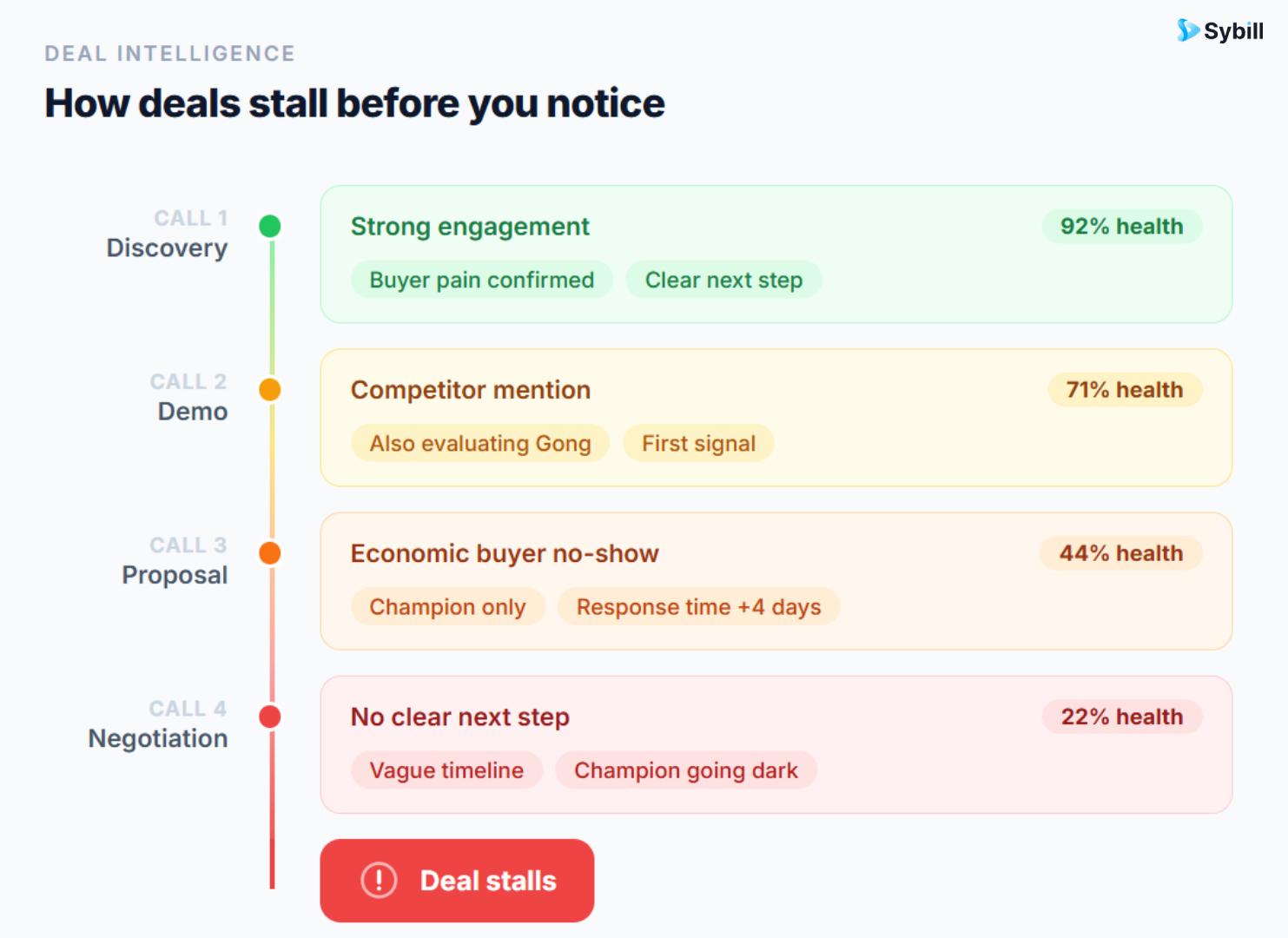 Deal timeline showing subtle risk signals.