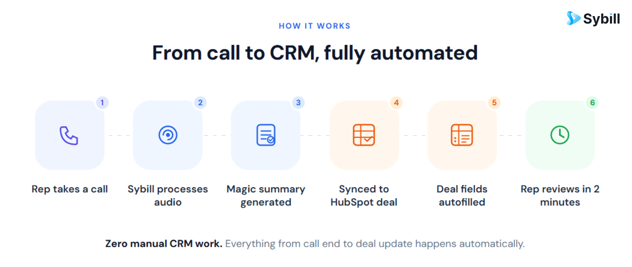 Six-step workflow showing how Sybill processes a sales call and automatically updates HubSpot with structured summaries and deal property data.