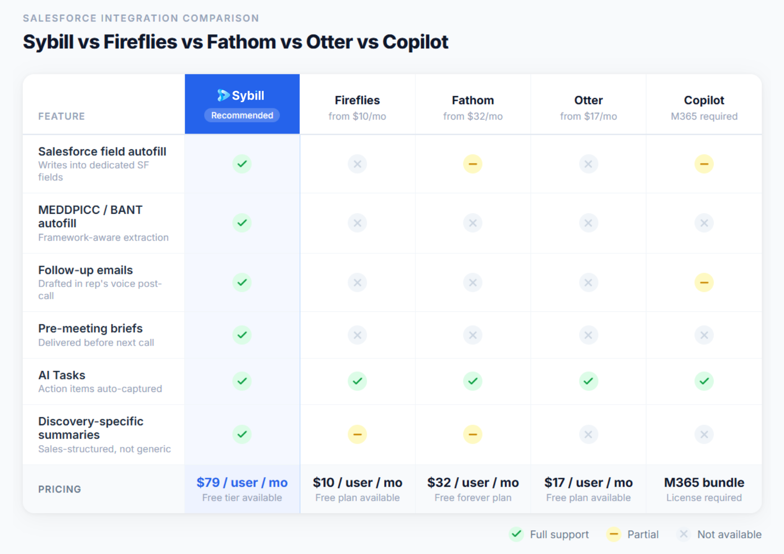Comparison of five AI tools for auto-updating Salesforce after discovery calls, showing field autofill depth, framework support, follow-up emails, and pricing.