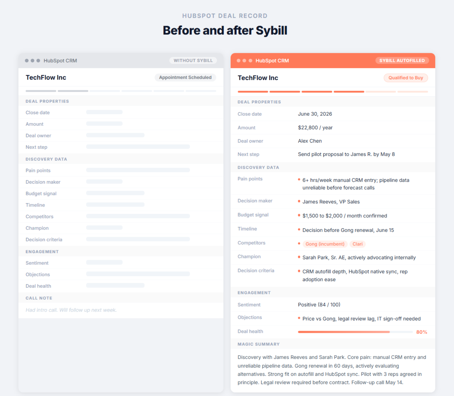 HubSpot deal record with Sybill-autofilled properties with structured discovery data