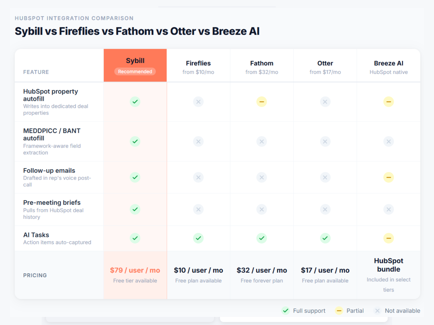 HubSpot deal record with Sybill-autofilled properties with structured discovery data.