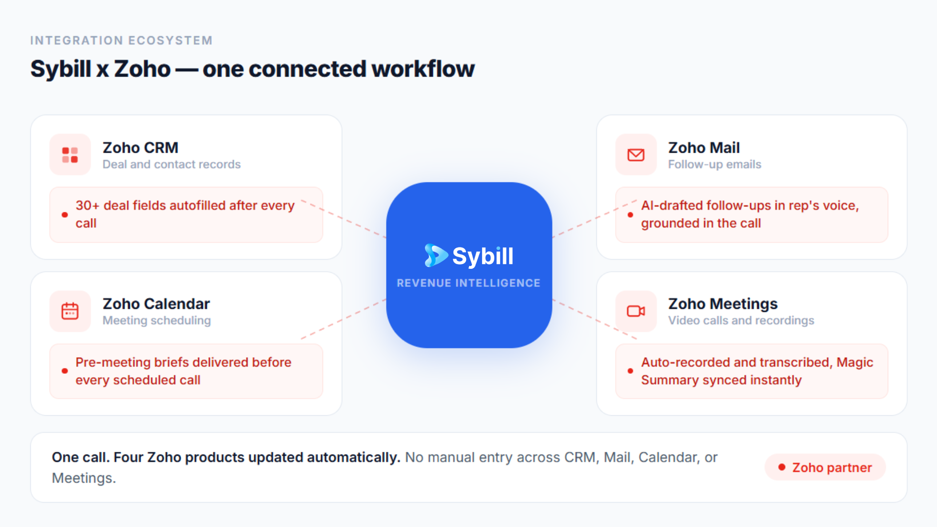 Sybill's native Zoho integration connecting to Zoho CRM, Calendar, Mail, and Meetings as a unified ecosystem.
