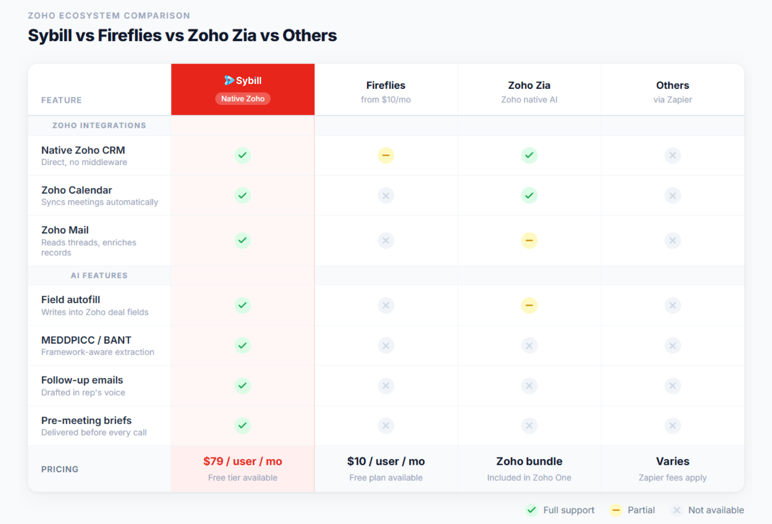 Comparison of AI tools for Zoho CRM auto-updates showing Sybill as the only platform with native Zoho ecosystem integration.