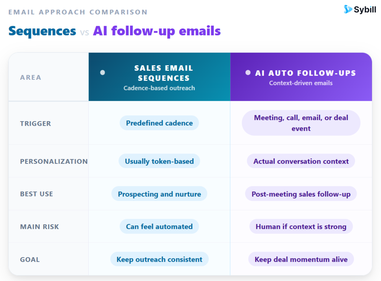 Difference between sales email sequences and AI auto follow up emails