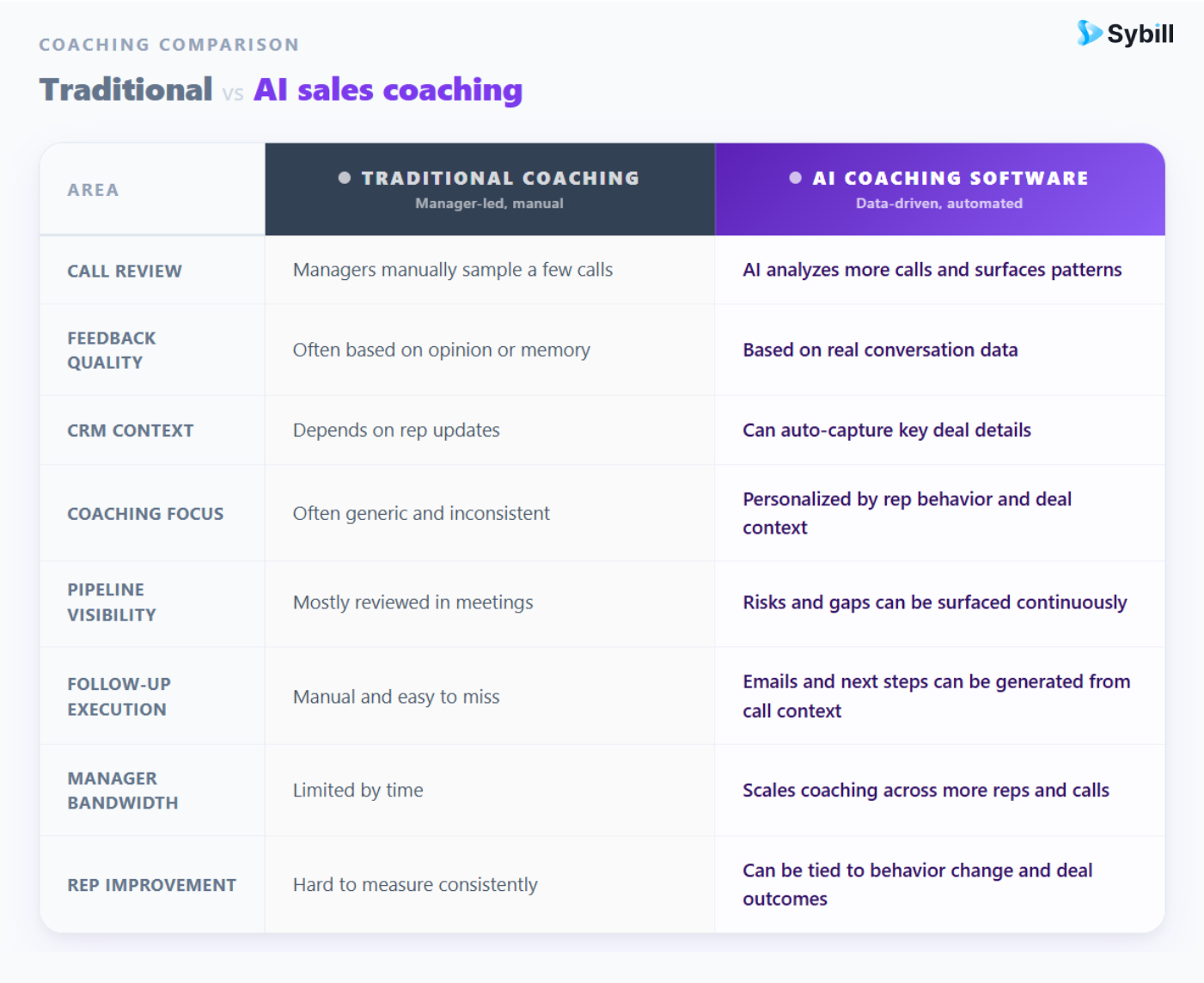 Difference between traditional sales coaching and ai sales coaching software