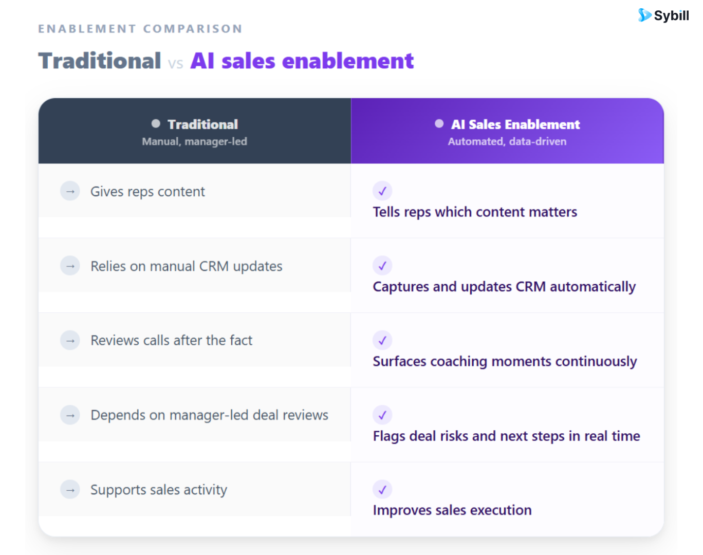 DIFFERENCE BETWEEN TRADITIONAL SALES ENABLEMENT AND AI SALES ENABLEMENT