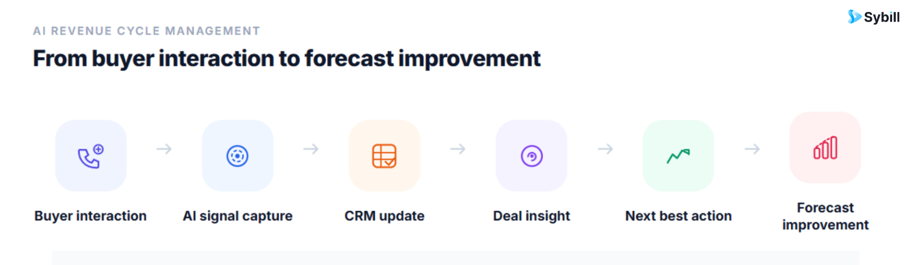 AI revenue cycle management workflow showing how buyer signals turn into CRM updates, deal insights, and revenue actions