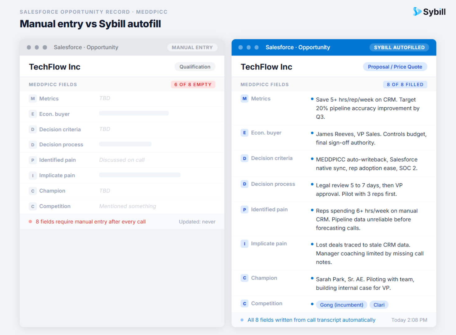 Salesforce MEDDPICC fields showing vague manual entries versus specific AI-extracted qualification data from Sybill.
