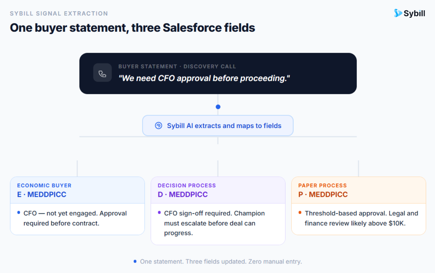 Flowchart showing how Sybill maps a single buyer statement to multiple MEDDPICC fields in Salesforce simultaneously.