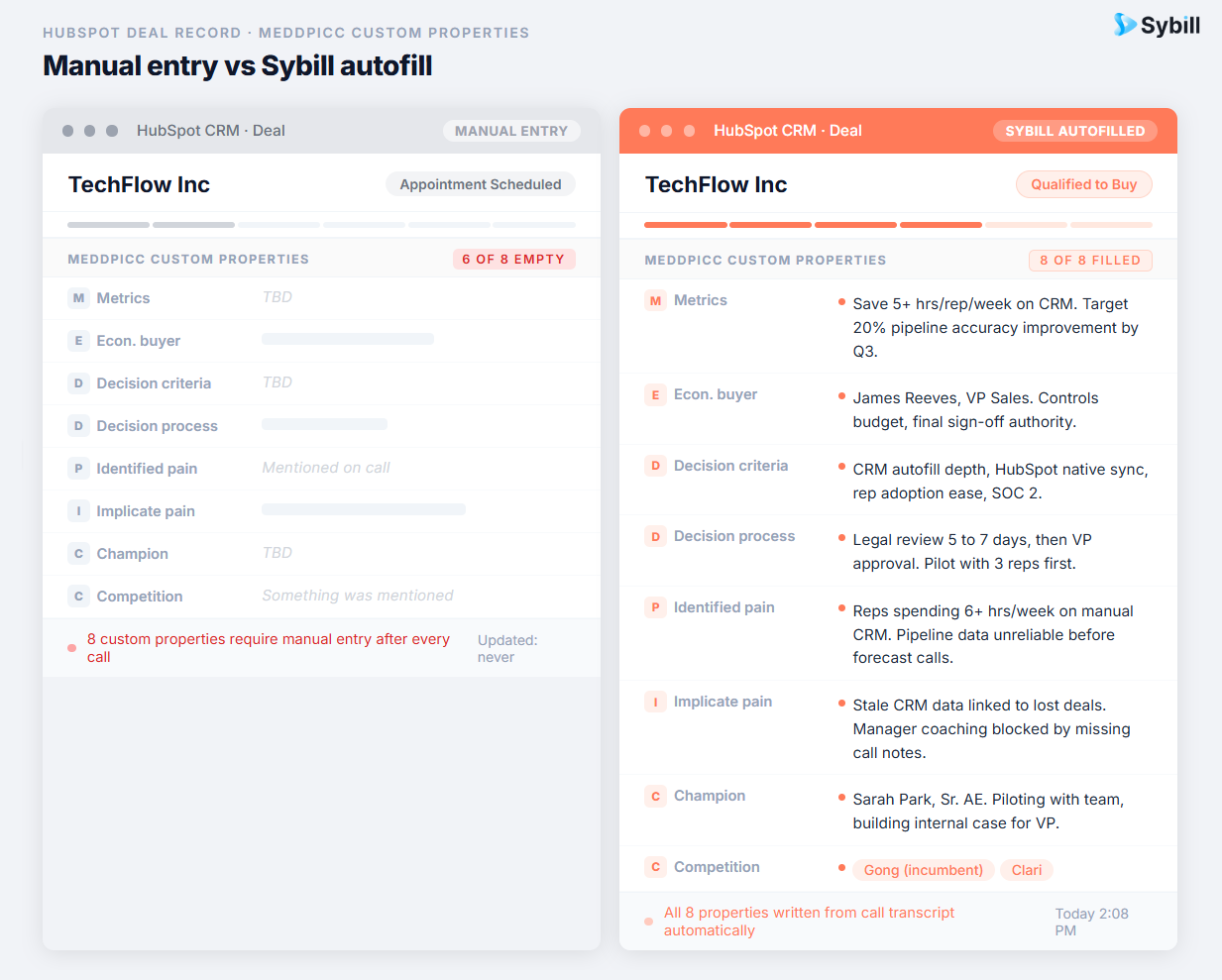 HubSpot MEDDPICC deal properties comparing empty manual entries versus AI-extracted qualification data from Sybill.