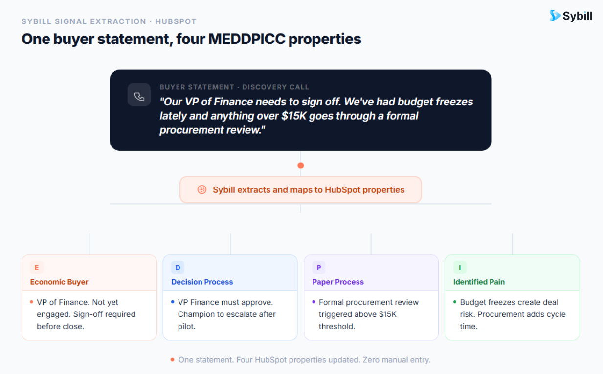 AI detecting MEDDPICC signals from buyer conversation into HubSpot deal properties.