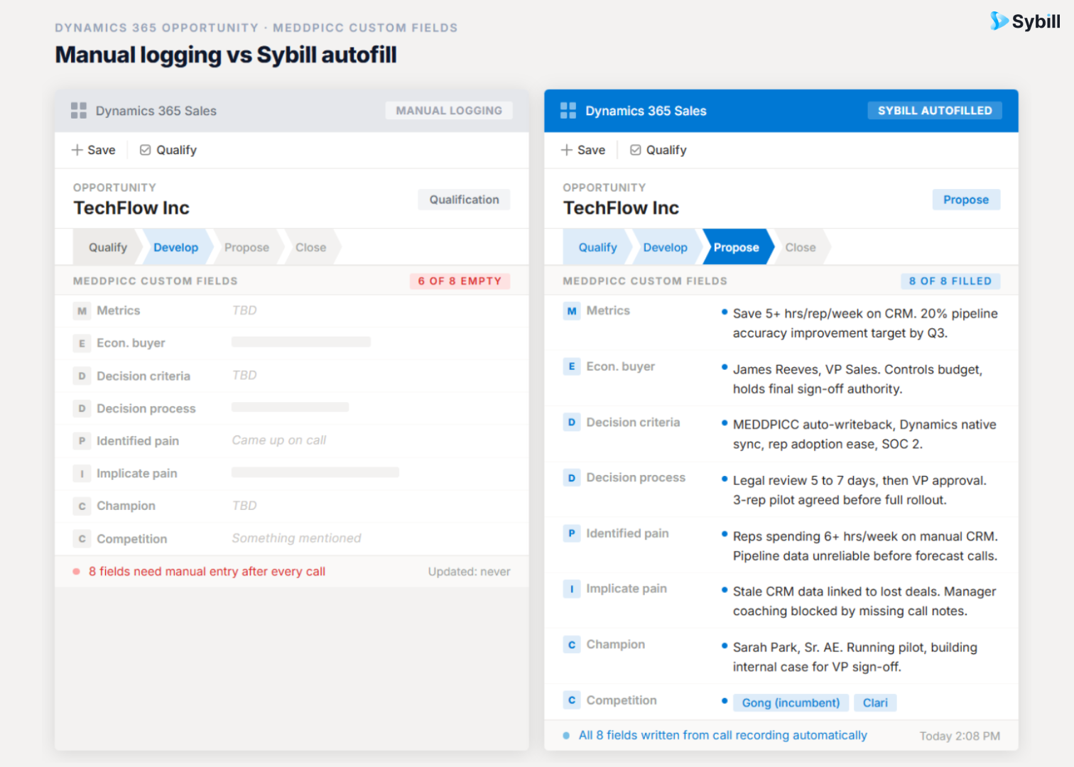 Dynamics 365 MEDDPICC fields comparing manual entries versus detailed AI-extracted qualification data from Sybill.