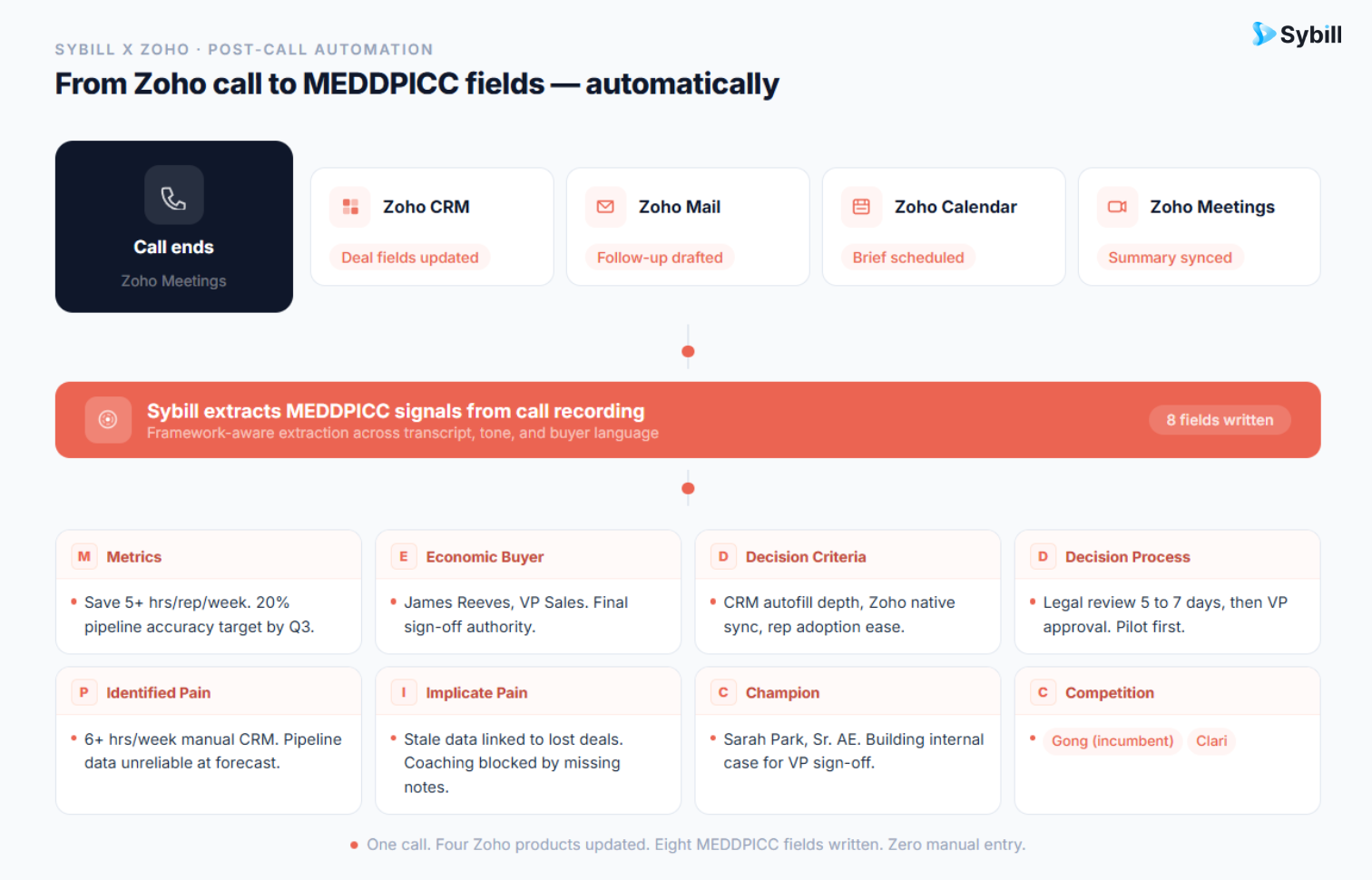Sybill's native Zoho ecosystem integration showing automatic MEDDPICC field population after a sales call.