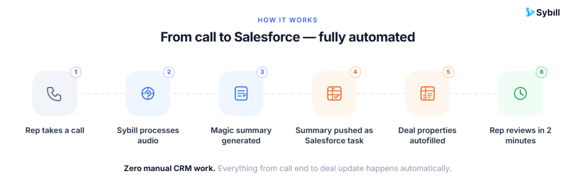Six-step workflow diagram showing how Sybill processes a sales call and automatically updates Salesforce with structured summaries and deal field data.