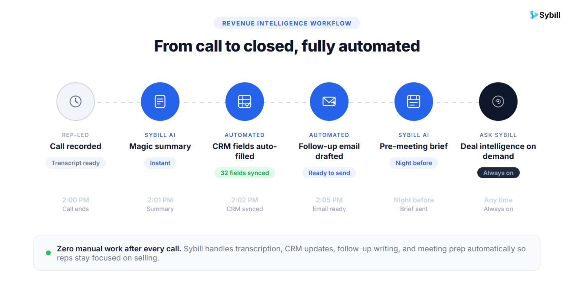 Sybill's complete revenue intelligence workflow from call recording through Magic Summary, CRM autofill, follow-up email, pre-meeting brief, and cross-deal intelligence query.