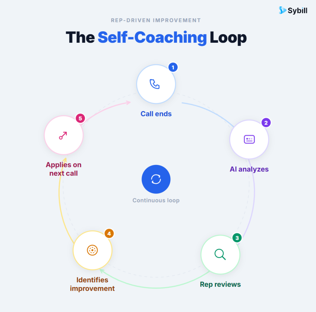 Self-coaching feedback loop diagram showing how AI conversation intelligence enables continuous rep improvement.